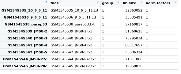 View of the samples data frame from the DGEList object we created and called x.