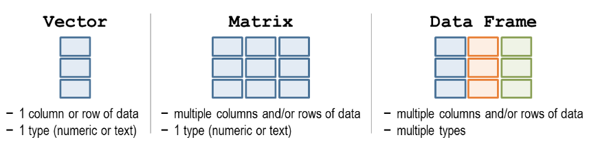 Data structures. Source: http://libguides.wellesley.edu.